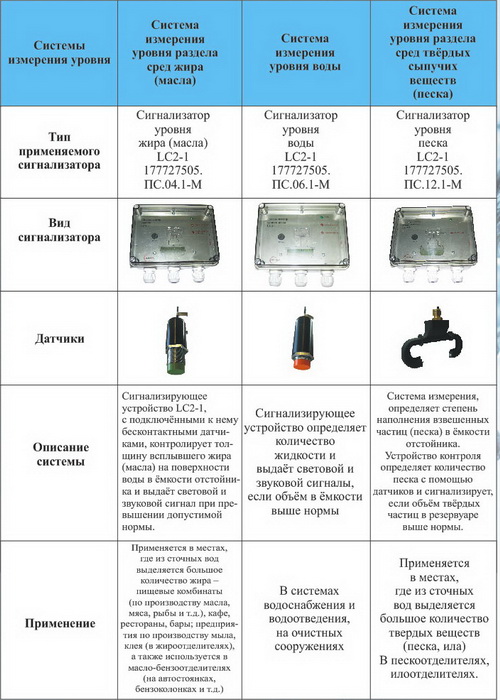 датчики и сигнализаторы Жира Воды Песка